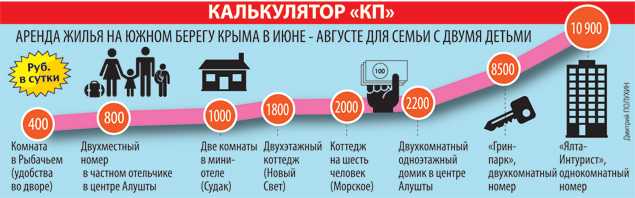 Крымские каникулы: Правила съема, или как избежать «жулья у моря»